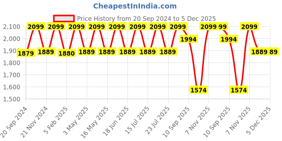 tatacliq.com CHRONIKLE Vertical Brown Wood Wall Clock chronikle Price History Graph from 20 Sep 2024 to 5 Dec 2025