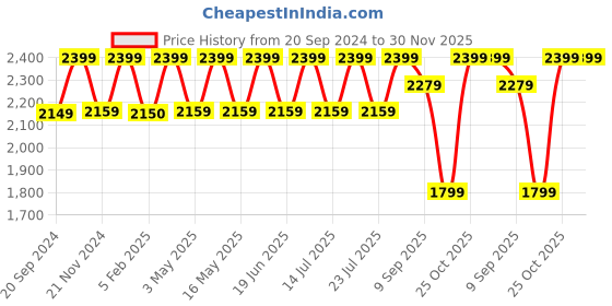tatacliq.com CHRONIKLE Vertical Brown Wood Wall Clock chronikle Price History Graph from 20 Sep 2024 to 30 Nov 2025