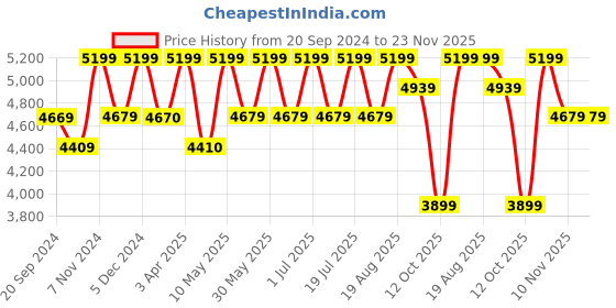 tatacliq.com CHRONIKLE Vertical Brown Wood Wall Clock chronikle Price History Graph from 20 Sep 2024 to 23 Nov 2025