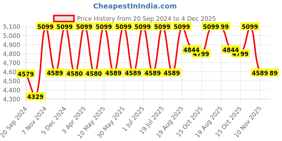 tatacliq.com CHRONIKLE Vertical Brown Wood Wall Clock chronikle Price History Graph from 20 Sep 2024 to 4 Dec 2025