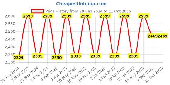 tatacliq.com CHRONIKLE Vertical Dark Brown Wood Table or Desk Clock chronikle Price History Graph from 20 Sep 2024 to 9 Oct 2025