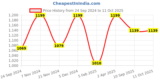 tatacliq.com CHRONIKLE Vertical Grey Plastic Wall Clock chronikle Price History Graph from 24 Sep 2024 to 10 Oct 2025