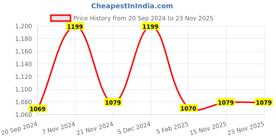 tatacliq.com CHRONIKLE Vertical Rosewood Brown Plastic Wall Clock chronikle Price History Graph from 20 Sep 2024 to 23 Nov 2025