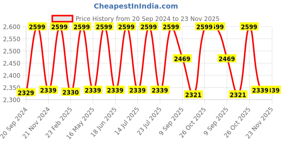 tatacliq.com CHRONIKLE Vertical Rosewood Brown Wood Table or Desk Clock chronikle Price History Graph from 20 Sep 2024 to 22 Nov 2025