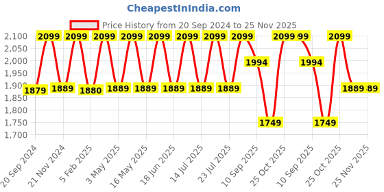 tatacliq.com CHRONIKLE Vertical Rosewood Brown Wood Wall Clock chronikle Price History Graph from 20 Sep 2024 to 24 Nov 2025