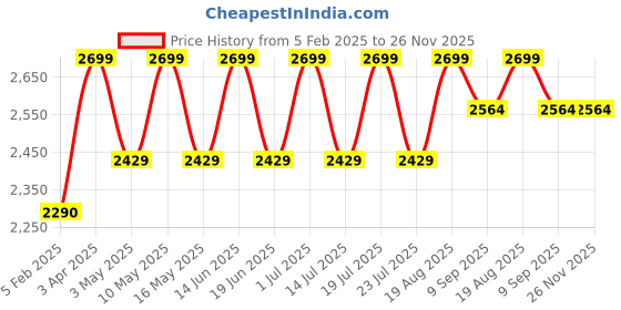 tatacliq.com CHRONIKLE Vertical Rosewood Brown Wood Wall Clock chronikle Price History Graph from 5 Feb 2025 to 26 Nov 2025