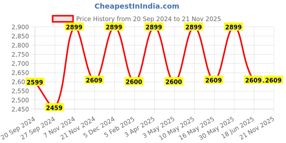tatacliq.com CHRONIKLE White & Black Wood Wall Clock chronikle Price History Graph from 20 Sep 2024 to 21 Nov 2025