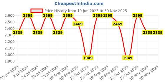 tatacliq.com CHRONIKLE White & Brown Wood Wall Clock chronikle Price History Graph from 19 Jun 2025 to 30 Nov 2025