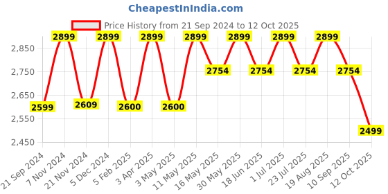 tatacliq.com CHRONIKLE White & Gold Polyresin Ganesha Idol 4 Steps Waterfall Fountain chronikle Price History Graph from 21 Sep 2024 to 12 Oct 2025