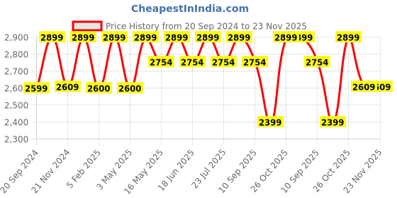 tatacliq.com CHRONIKLE White & Gold Polyresin Ganesha Idol Front Curtain Waterfall Fountain chronikle Price History Graph from 20 Sep 2024 to 23 Nov 2025