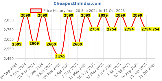 tatacliq.com CHRONIKLE White & Gold Polyresin Leaf Design 4 Steps Waterfall Fountain chronikle Price History Graph from 20 Sep 2024 to 11 Oct 2025