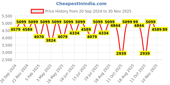 tatacliq.com CHRONIKLE White Iron Classic Round Analog Metal Roman Numbers Wall Clock chronikle Price History Graph from 20 Sep 2024 to 30 Nov 2025