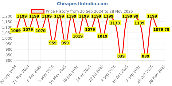 tatacliq.com CHRONIKLE Yellow Plastic Wall Clock chronikle Price History Graph from 20 Sep 2024 to 28 Nov 2025