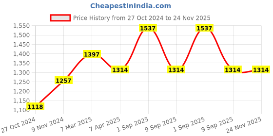 tatacliq.com Chumbak 8907605116643 Analog Watch for Women chumbak Price History Graph from 27 Oct 2024 to 24 Nov 2025