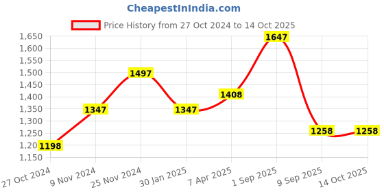 tatacliq.com Chumbak 8907605117268 Analog Watch for Women chumbak Price History Graph from 27 Oct 2024 to 14 Oct 2025