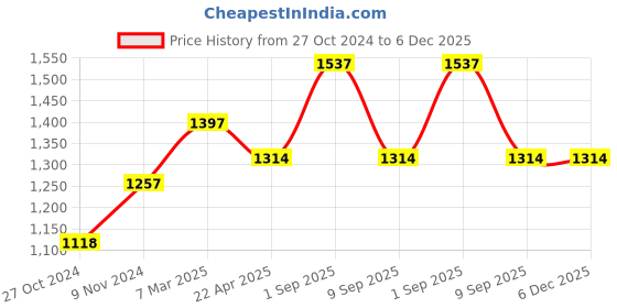 tatacliq.com Chumbak 8907605117275 Analog Watch for Women chumbak Price History Graph from 27 Oct 2024 to 5 Dec 2025