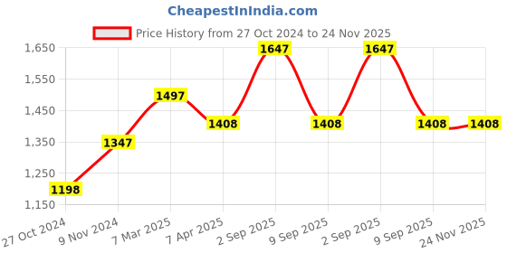 tatacliq.com Chumbak 8907605117305 Rose Garden Analog Watch for Women chumbak Price History Graph from 27 Oct 2024 to 24 Nov 2025
