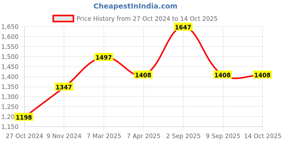 tatacliq.com Chumbak 8907605117329 Forest Jade Analog Watch for Women chumbak Price History Graph from 27 Oct 2024 to 14 Oct 2025