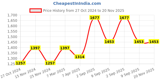 tatacliq.com Chumbak 8907605117336 Forest Jade Analog Watch for Women chumbak Price History Graph from 27 Oct 2024 to 20 Nov 2025