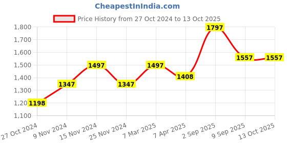 tatacliq.com Chumbak 8907605117343 Abstract Peacock Analog Watch for Women chumbak Price History Graph from 27 Oct 2024 to 12 Oct 2025