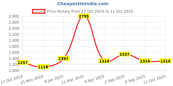 tatacliq.com Chumbak 8907605117350 Abstract Peacock Analog Watch for Women chumbak Price History Graph from 27 Oct 2024 to 10 Oct 2025