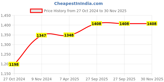tatacliq.com Chumbak 8907605117367 Analog Watch for Women chumbak Price History Graph from 27 Oct 2024 to 29 Nov 2025