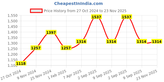 tatacliq.com Chumbak 8907605117398 Carnival Elephant Analog Watch for Women chumbak Price History Graph from 27 Oct 2024 to 23 Nov 2025
