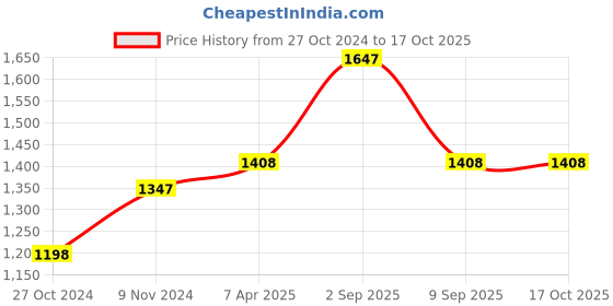 tatacliq.com Chumbak 8907605117428 Lets Get Lost Analog Watch for Women chumbak Price History Graph from 27 Oct 2024 to 16 Oct 2025