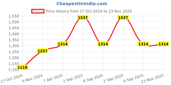 tatacliq.com Chumbak 8907605117435 Lets Get Lost Analog Watch for Women chumbak Price History Graph from 27 Oct 2024 to 23 Nov 2025