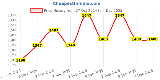 tatacliq.com Chumbak 8907605117442 Analog Watch for Women chumbak Price History Graph from 27 Oct 2024 to 3 Dec 2025