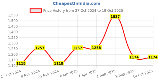 tatacliq.com Chumbak 8907605117459 Analog Watch for Women chumbak Price History Graph from 27 Oct 2024 to 17 Oct 2025
