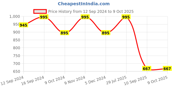 tatacliq.com Chumbak A Dash Of Love Ivory Ceramic Storage Container with Lid - Set of 1 chumbak Price History Graph from 12 Sep 2024 to 8 Oct 2025