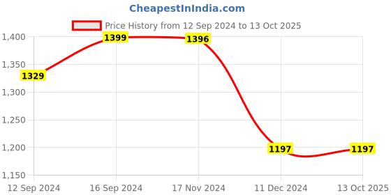 tatacliq.com Chumbak A Taste Of Nature Multicolor Cushion Covers - Set of 5 chumbak Price History Graph from 12 Sep 2024 to 13 Oct 2025