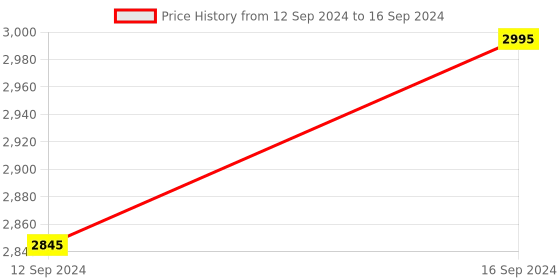 tatacliq.com Chumbak A Trunk Load of Fun Multicolor Wood Tray - Set of 1 chumbak Price History Graph from 12 Sep 2024 to 16 Sep 2024