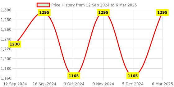 tatacliq.com Chumbak A Trunkloads of Love Multicolor MDF Serving Tray - Set of 1 chumbak Price History Graph from 12 Sep 2024 to 6 Mar 2025
