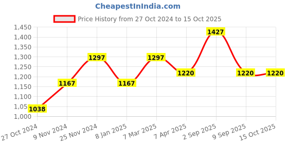 tatacliq.com Chumbak AF7 Aztec Cats Analog Watch for Women chumbak Price History Graph from 27 Oct 2024 to 14 Oct 2025