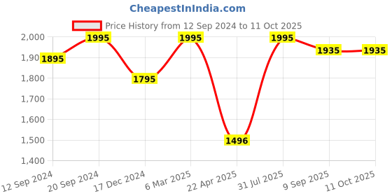 tatacliq.com Chumbak Afternoon Picnic Multicolor Cotton Cushion Covers - Set of 5 chumbak Price History Graph from 12 Sep 2024 to 10 Oct 2025