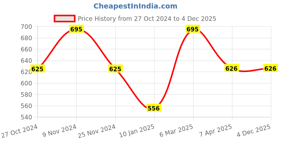 tatacliq.com Chumbak Bahaar Collection White & Blue Ceramic Snack Plate chumbak Price History Graph from 27 Oct 2024 to 4 Dec 2025