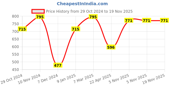 tatacliq.com Chumbak Be Happy Yellow Ceramic Storage Container with Lid - Set of 1 chumbak Price History Graph from 29 Oct 2024 to 19 Nov 2025