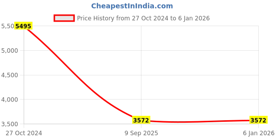tatacliq.com Chumbak Begum Monkies & Bloom Floral Blue Wood Foot Rest Ottoman chumbak Price History Graph from 27 Oct 2024 to 4 Jan 2026