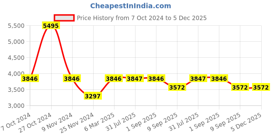 tatacliq.com Chumbak Begum Palampore Floral Black Wood Foot Rest Ottoman chumbak Price History Graph from 7 Oct 2024 to 5 Dec 2025