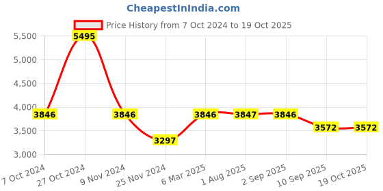 tatacliq.com Chumbak Begum Solid Green Wood Foot Rest Ottoman chumbak Price History Graph from 7 Oct 2024 to 17 Oct 2025