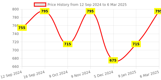 tatacliq.com Chumbak Bird Of Paradise Red Storage Container - Set of 1 chumbak Price History Graph from 12 Sep 2024 to 6 Mar 2025