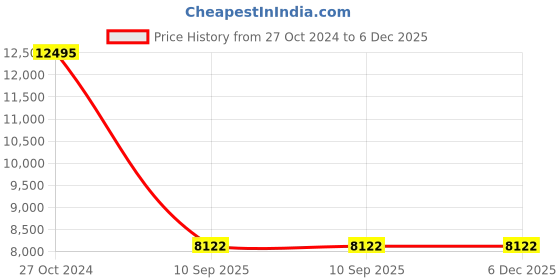tatacliq.com Chumbak Bistro Ikat Green Wood Folding Chair chumbak Price History Graph from 27 Oct 2024 to 6 Dec 2025