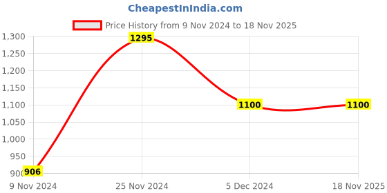 tatacliq.com Chumbak Blossoms Yellow Wax Candle Jar - Set of 1 chumbak Price History Graph from 9 Nov 2024 to 18 Nov 2025