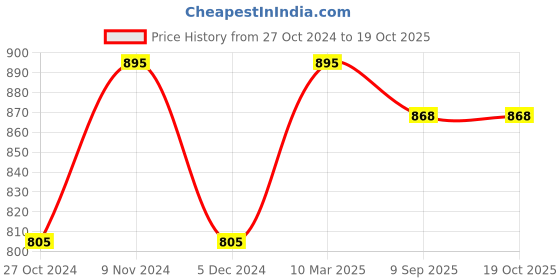 tatacliq.com Chumbak Blue Ceramic Jaipur Backyard Bowl With Chopsticks (0.3 L) chumbak Price History Graph from 27 Oct 2024 to 17 Oct 2025