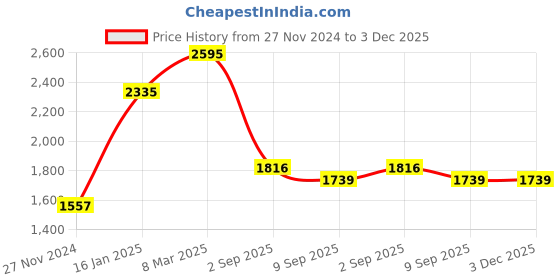 tatacliq.com Chumbak Blue Medium Backpack chumbak Price History Graph from 27 Nov 2024 to 3 Dec 2025