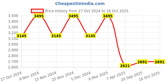 tatacliq.com Chumbak Blue Medium Backpack chumbak Price History Graph from 27 Oct 2024 to 15 Oct 2025