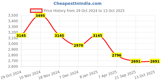 tatacliq.com Chumbak Blue Medium Backpack chumbak Price History Graph from 29 Oct 2024 to 12 Oct 2025