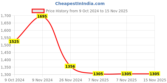 tatacliq.com Chumbak Blue Plastic Majestic Owl Memo Board Wall Art chumbak Price History Graph from 9 Oct 2024 to 15 Nov 2025